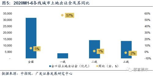 【广发固收】土地出让大分化：哪些在改善，哪些在恶化？——土地专题报告系列之九