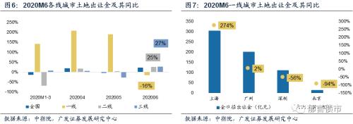【广发固收】土地出让大分化：哪些在改善，哪些在恶化？——土地专题报告系列之九