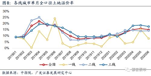 【广发固收】土地出让大分化：哪些在改善，哪些在恶化？——土地专题报告系列之九