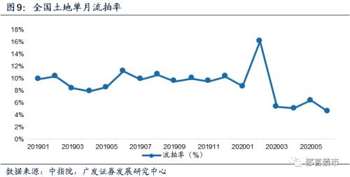 【广发固收】土地出让大分化：哪些在改善，哪些在恶化？——土地专题报告系列之九