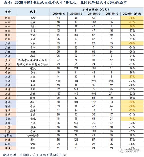 【广发固收】土地出让大分化：哪些在改善，哪些在恶化？——土地专题报告系列之九