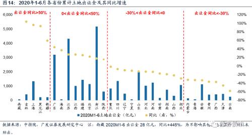 【广发固收】土地出让大分化：哪些在改善，哪些在恶化？——土地专题报告系列之九