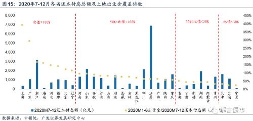 【广发固收】土地出让大分化：哪些在改善，哪些在恶化？——土地专题报告系列之九