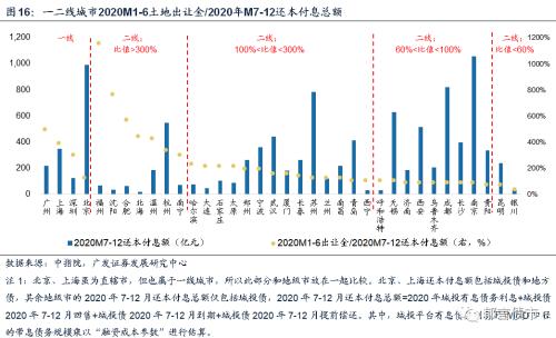 【广发固收】土地出让大分化：哪些在改善，哪些在恶化？——土地专题报告系列之九