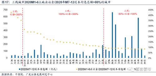 【广发固收】土地出让大分化：哪些在改善，哪些在恶化？——土地专题报告系列之九