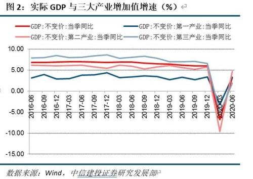 【中信建投 宏观】全年经济增速区间或在2%-2.5%——6月及二季度经济数据点评