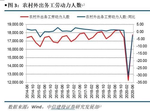 【中信建投 宏观】全年经济增速区间或在2%-2.5%——6月及二季度经济数据点评