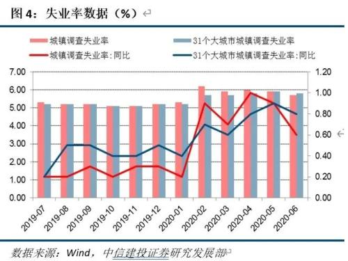 【中信建投 宏观】全年经济增速区间或在2%-2.5%——6月及二季度经济数据点评