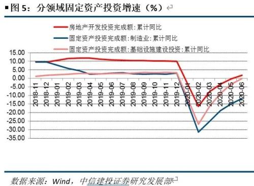 【中信建投 宏观】全年经济增速区间或在2%-2.5%——6月及二季度经济数据点评