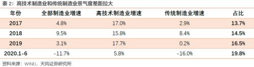 经济复苏的特征、亮点、风险和若干问题（天风宏观宋雪涛）