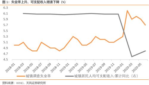 经济复苏的特征、亮点、风险和若干问题（天风宏观宋雪涛）