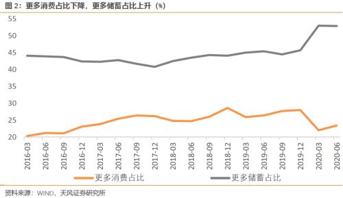 经济复苏的特征、亮点、风险和若干问题（天风宏观宋雪涛）