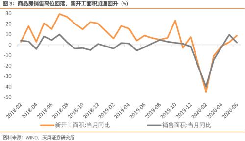 经济复苏的特征、亮点、风险和若干问题（天风宏观宋雪涛）