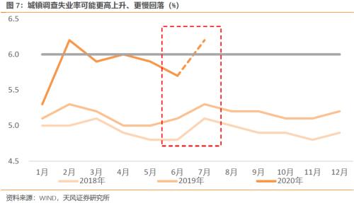 经济复苏的特征、亮点、风险和若干问题（天风宏观宋雪涛）