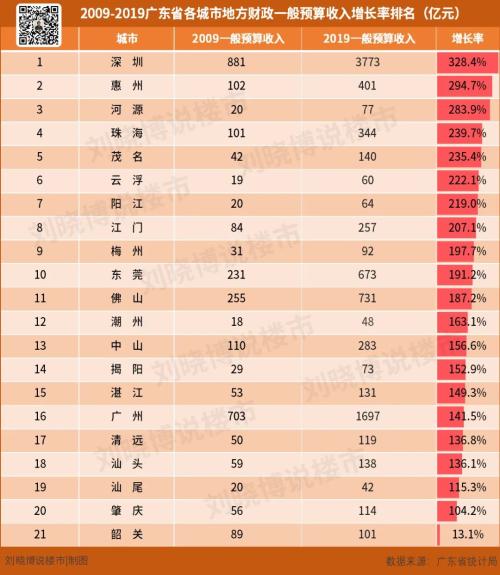 过去10年，谁是广东的“增长冠军”？哪里的房子最值得买？