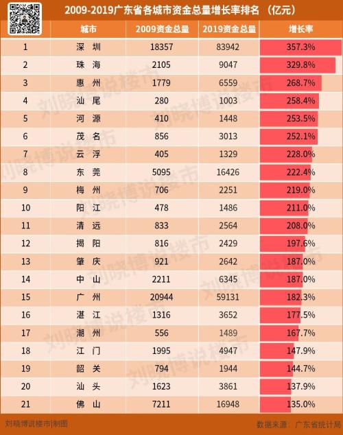 过去10年，谁是广东的“增长冠军”？哪里的房子最值得买？