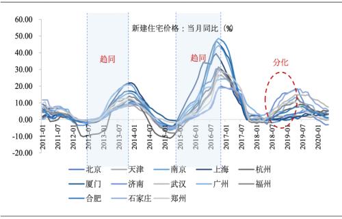 国君固收三四线城市买房指南（2020年版）