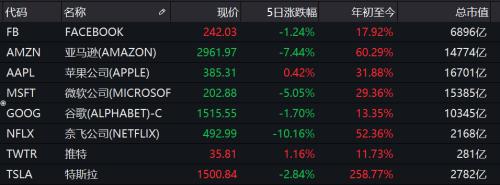 科技股悬了？2500万美国人额外失业补助将停发，特朗普要压缩援助计划？美联储前主席直言：这将是一场灾