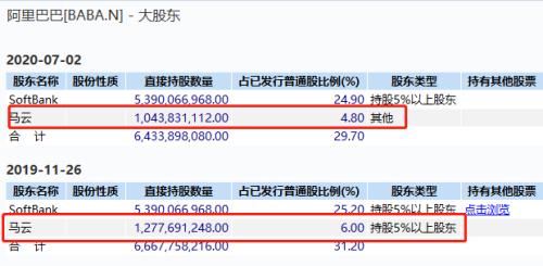 马云又减持了！刚卖430亿阿里巴巴，旗下基金又减持2300亿市值大牛股，套现35亿港元！