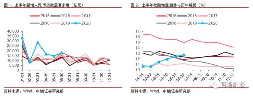 中信证券明明：逆周期调节的政策存在加速回归常态的可能性