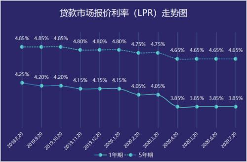 楼市传来大利空？LPR连续三月未动 购房者是否该入手？