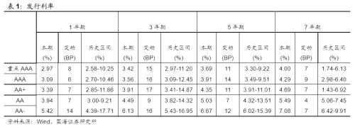 【国海固收·靳毅团队】发行利率持续上行，净融资额持续回落