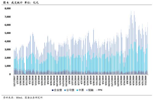 【国海固收·靳毅团队】发行利率持续上行，净融资额持续回落