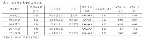 【国海固收·靳毅团队】发行利率持续上行，净融资额持续回落