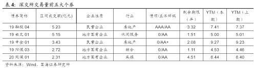 【国海固收·靳毅团队】发行利率持续上行，净融资额持续回落