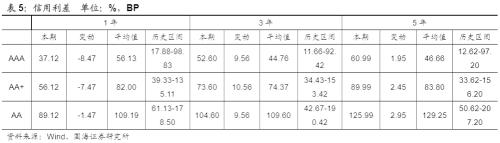 【国海固收·靳毅团队】发行利率持续上行，净融资额持续回落