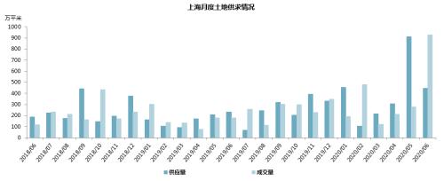 上海上半年土拍火爆揽金1345.8亿！同比增长95.8%