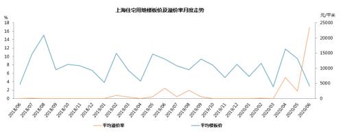 【同策监测】上海上半年土拍火爆揽金1345.8亿！同比增长95.8%