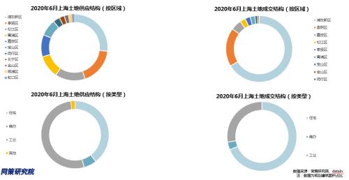 【同策监测】上海上半年土拍火爆揽金1345.8亿！同比增长95.8%