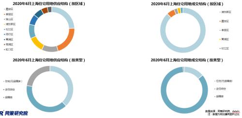 【同策监测】上海上半年土拍火爆揽金1345.8亿！同比增长95.8%