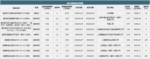 【同策监测】上海上半年土拍火爆揽金1345.8亿！同比增长95.8%