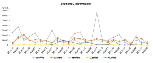 【同策监测】上海上半年土拍火爆揽金1345.8亿！同比增长95.8%