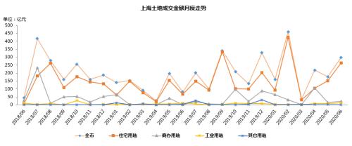 【同策监测】上海上半年土拍火爆揽金1345.8亿！同比增长95.8%