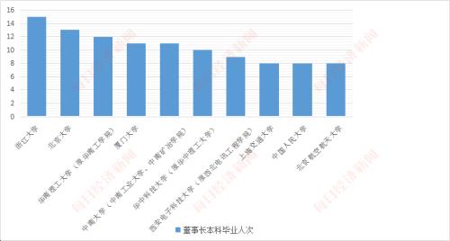 高考志愿填报开启，揭密A股掌门人和“财神爷”的校友势力榜