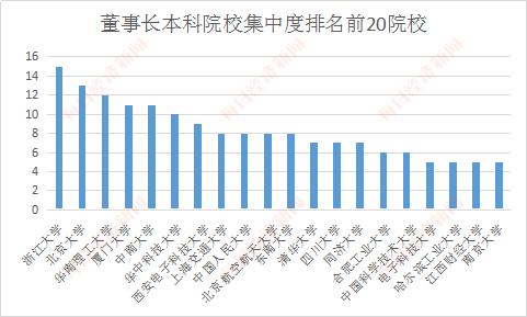 高考志愿填报开启，揭密A股掌门人和“财神爷”的校友势力榜