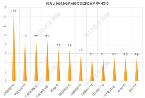 高考志愿填报开启，揭密A股掌门人和“财神爷”的校友势力榜