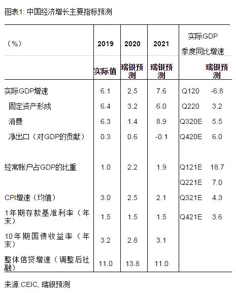 汪涛：上调中国2020年GDP增速预测