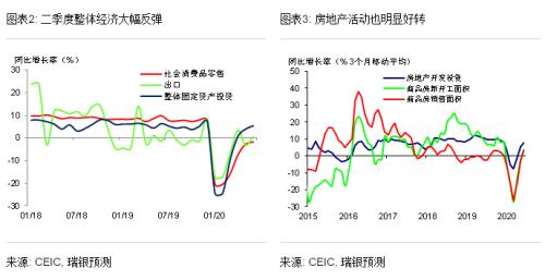 汪涛：上调中国2020年GDP增速预测