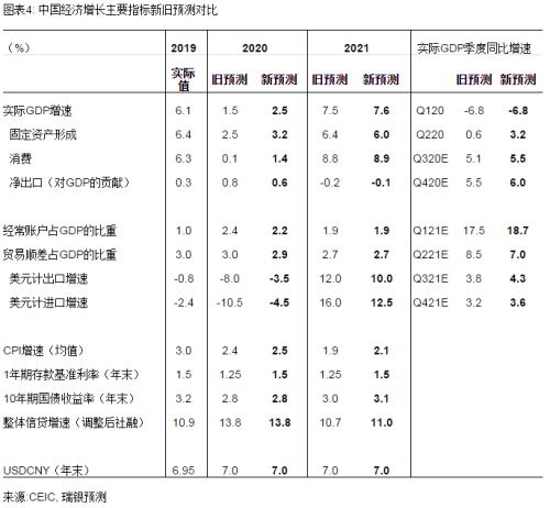 汪涛：上调中国2020年GDP增速预测