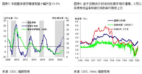 汪涛：上调中国2020年GDP增速预测