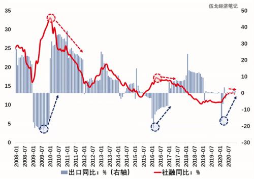 “逆势”的出口