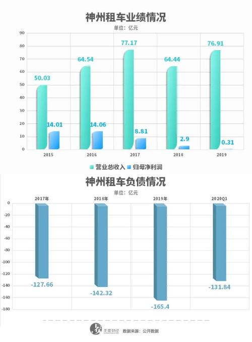 神州租车卖成了，陆正耀“汽车帝国”没垮？