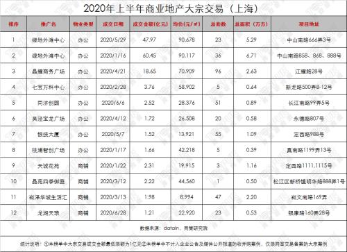 【统计】2020年上半年商业地产大宗交易网签案例（上海、北京）