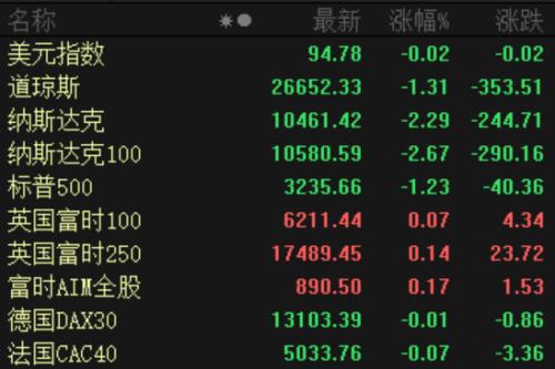失业再增，美股全线大跌，芯片龙头盘后暴跌；巴菲特又出手了，再度增持银行股！
