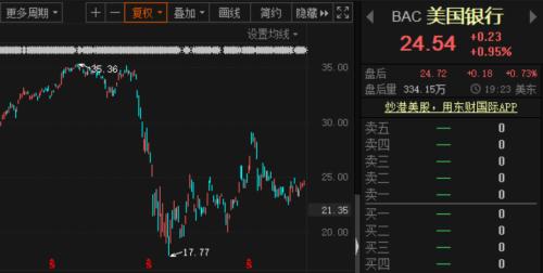 失业再增，美股全线大跌，芯片龙头盘后暴跌；巴菲特又出手了，再度增持银行股！