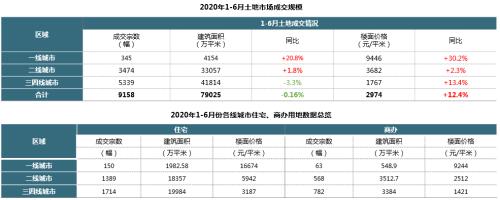 【同策监测】上半年全国土地成交7.9亿平米追平去年同期！楼面价小幅上涨！